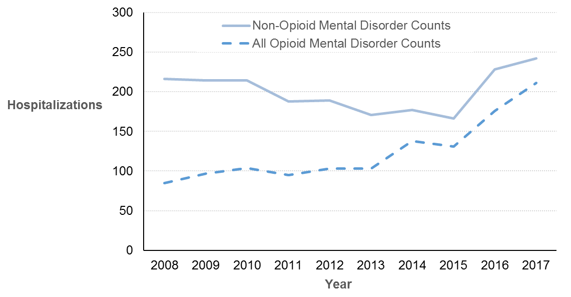 ]: A line graph showing the count of hospitalizations for opioid and non-opioid related mental and behavioural disorders in Ottawa from 2008 to 2017