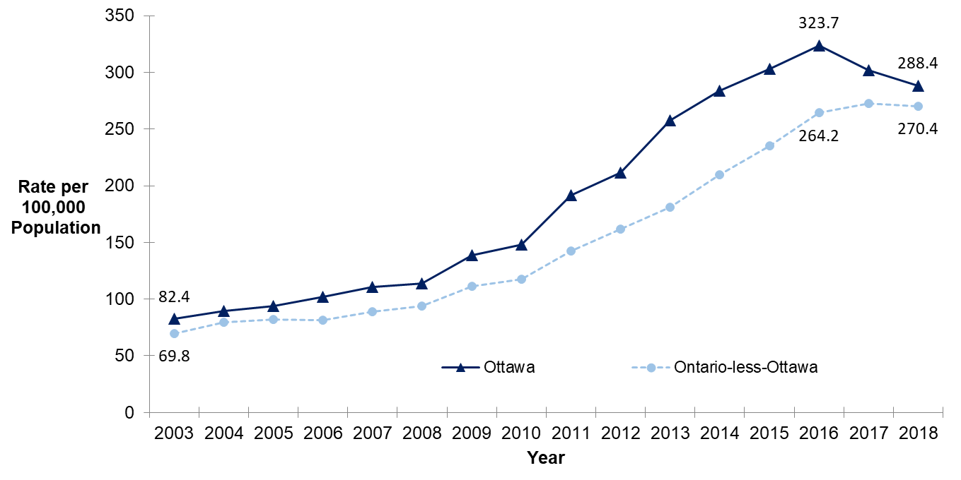 Year  Ottawa rate (age standardized) of ED visits for concussions (per 100,000 population)  Ontario-less-Ottawa rate (age standardized) of ED visits for concussions (per 100,000 population)  2003  82.4  69.8  2004  89.3  79.3  2005  93.9  81.8  2006  101.7  81.6  2007  110.7  88.9  2008  114.0  94.0  2009  138.5  111.5  2010  148.3  117.4  2011  191.3  142.7  2012  211.6  161.9  2013  257.7  181.0  2014  283.8  209.4  2015  303.4  235.3  2016  323.7  264.2  2017  301.8  272.6  2018  288.4  270.4