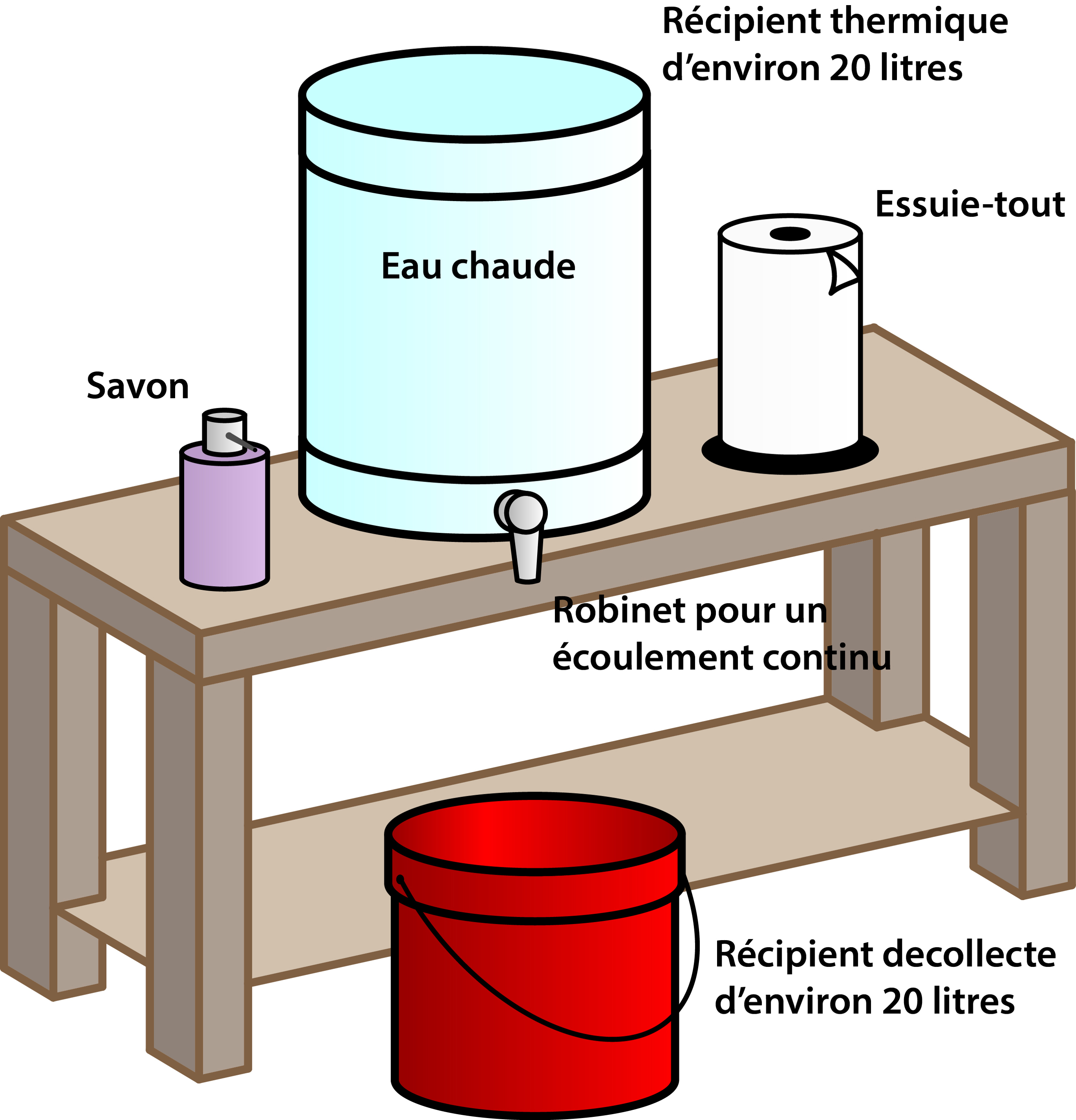 Station temporaire de lavage des mains comprenant un réservoir d’eau propre, un distributeur de savon liquide, des essuie-mains à usage unique et un récipient pour recueillir les eaux usées.