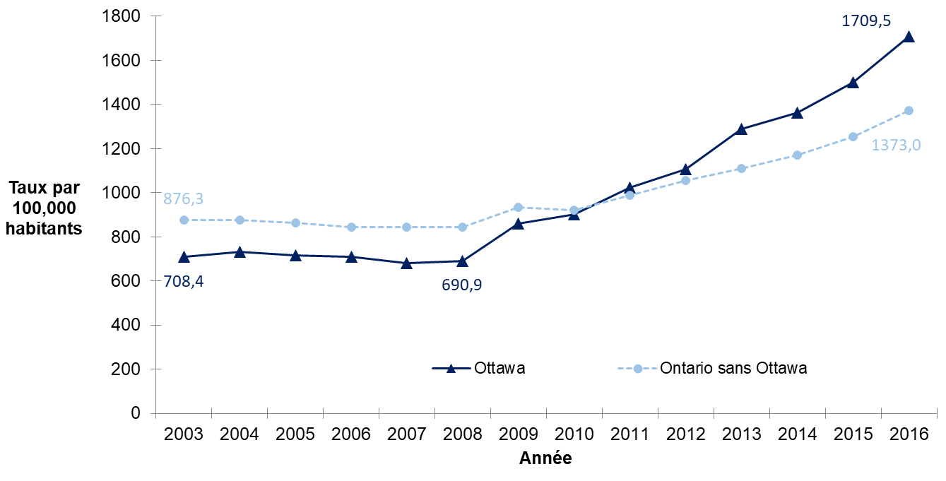 Taux de visites chez le médecin pour une commotion ou une blessure à la tête (tous âges) à Ottawa et dans le reste de l’Ontario, 2003 à 2016