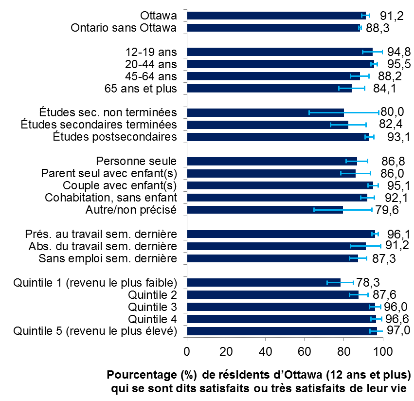 Graphique à barres indiquant le pourcentage des résidents d’Ottawa, de 12 ans et plus, qui se sont dits satisfaits ou très satisfaits de leur vie, en fonction du quintile de revenu, en 2015-2016