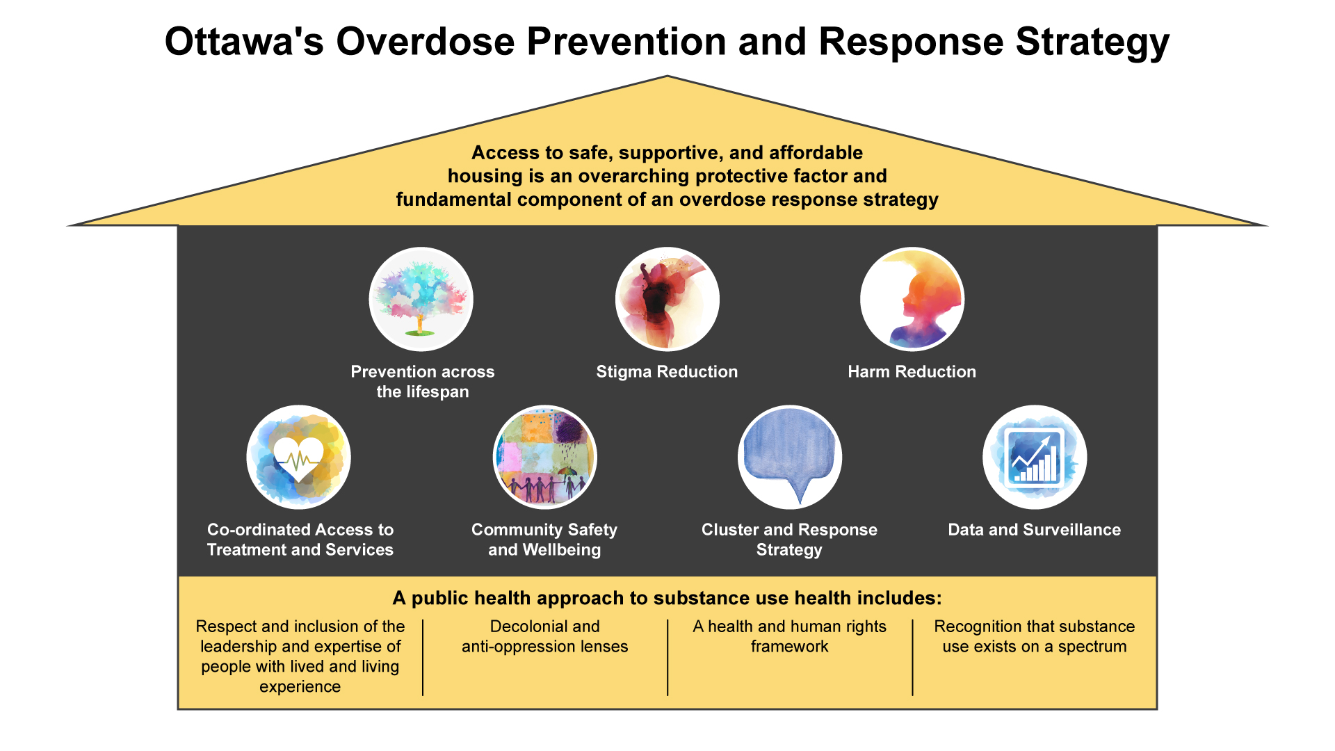 Ottawa's Overdose Prevention and Response Strategy" displayed as a house. The roof contains the message: "Access to safe, supportive, and affordable housing is an overarching protective factor and fundamental component of an overdose response strategy." Inside the house are seven pillars of the strategy represented by icons: Prevention across the lifespan, Stigma Reduction, Harm Reduction, Co-ordinated Access to Treatment and Services, Community Safety and Wellbeing, Cluster and Response Strategy, and Data and Surveillance. The foundation reads: "A public health approach to substance use health includes:" followed by four principles: Respect and inclusion of the leadership and expertise of people with lived and living experience; Decolonial and anti-oppression lenses; A health and human rights framework; and Recognition that substance use exists on a spectrum. The house structure illustrates how housing serves as the overarching support for Ottawa's overdose prevention and response strategy, built on public health principles and multiple interconnected prevention and response components.