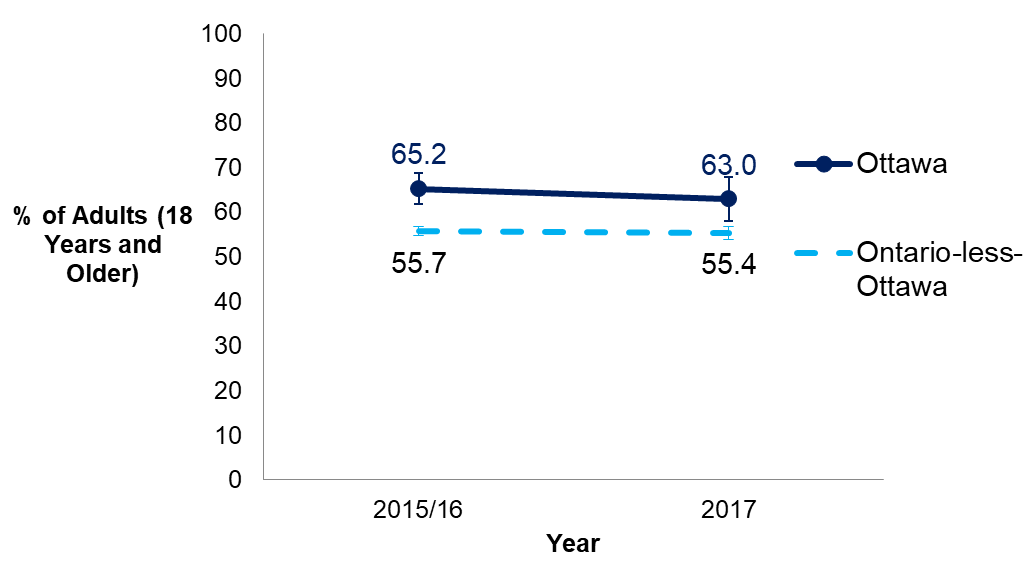 Percentage of adults (18+ years) reporting physical activity that meets the Canadian Physical Activity Guidelines, Ottawa and Ontario-less-Ottawa, 2015-16 to 2017