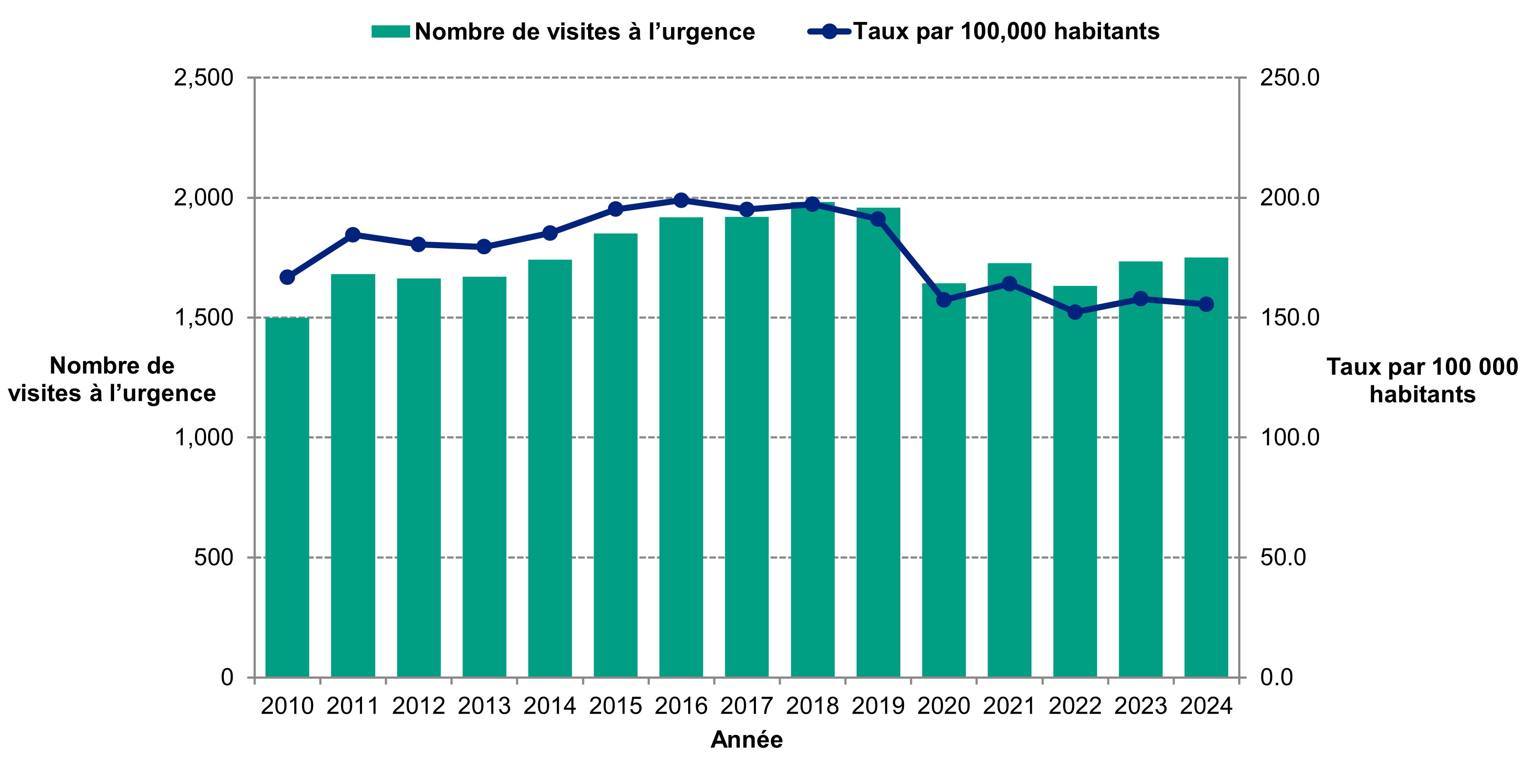 Figure 1. Nombre et taux par 100 000 habitants de visites à l’urgence pour des problèmes dentaires qu’il aurait été préférable de traiter ailleurs, Ottawa 2010 à 2024