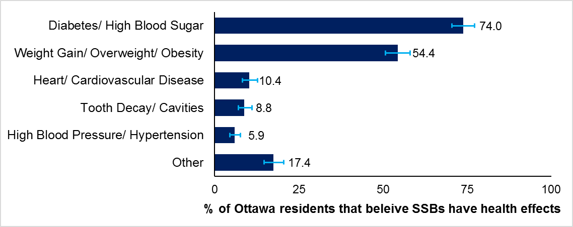 Figure 2. The perceived health effects of sugar-sweetened beverages according to Ottawa residents in 2017