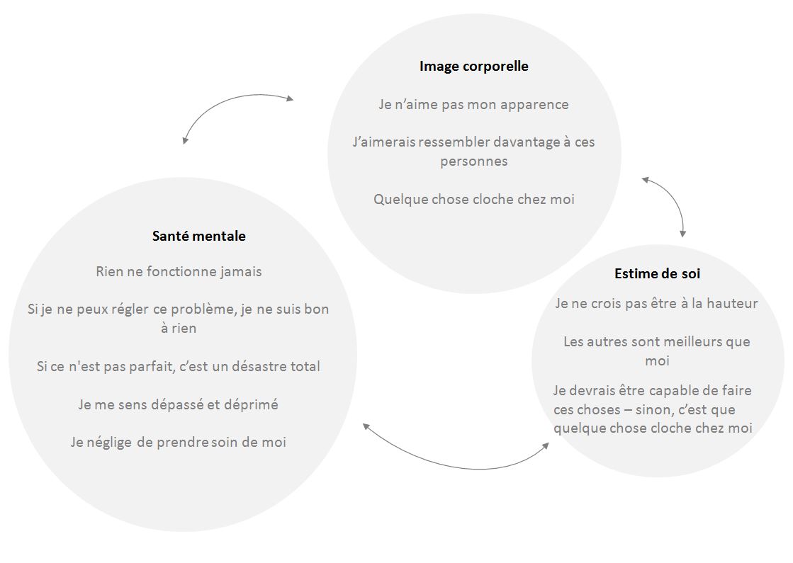 diagrammes démontrant que l'image corporelle négative mène aux défis de la santé mentale