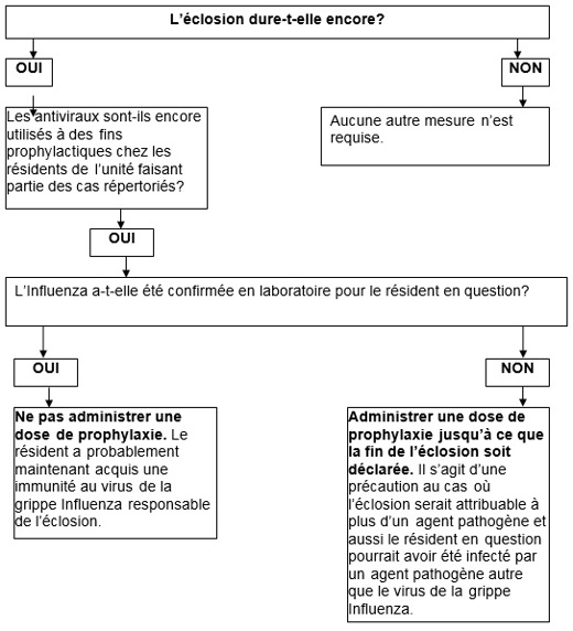 Influenza Outbreak antiviral prophylaxis recommendations for Line-listed cases after completion of treatment with antiviral medication