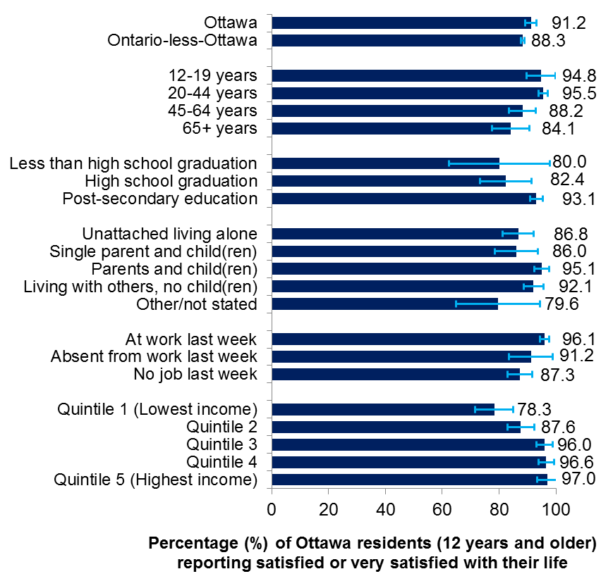 A horizontal bar chart titled "Figure 3. Percentage of Ottawa residents (12 years and older) who reported satisfied or very satisfied life satisfaction, by selected socio-demographic indicators in 2015/16." The chart illustrates percentages across demographic factors, including age groups, education level, living arrangements, employment status, and household income quintiles, comparing Ottawa to the rest of Ontario.