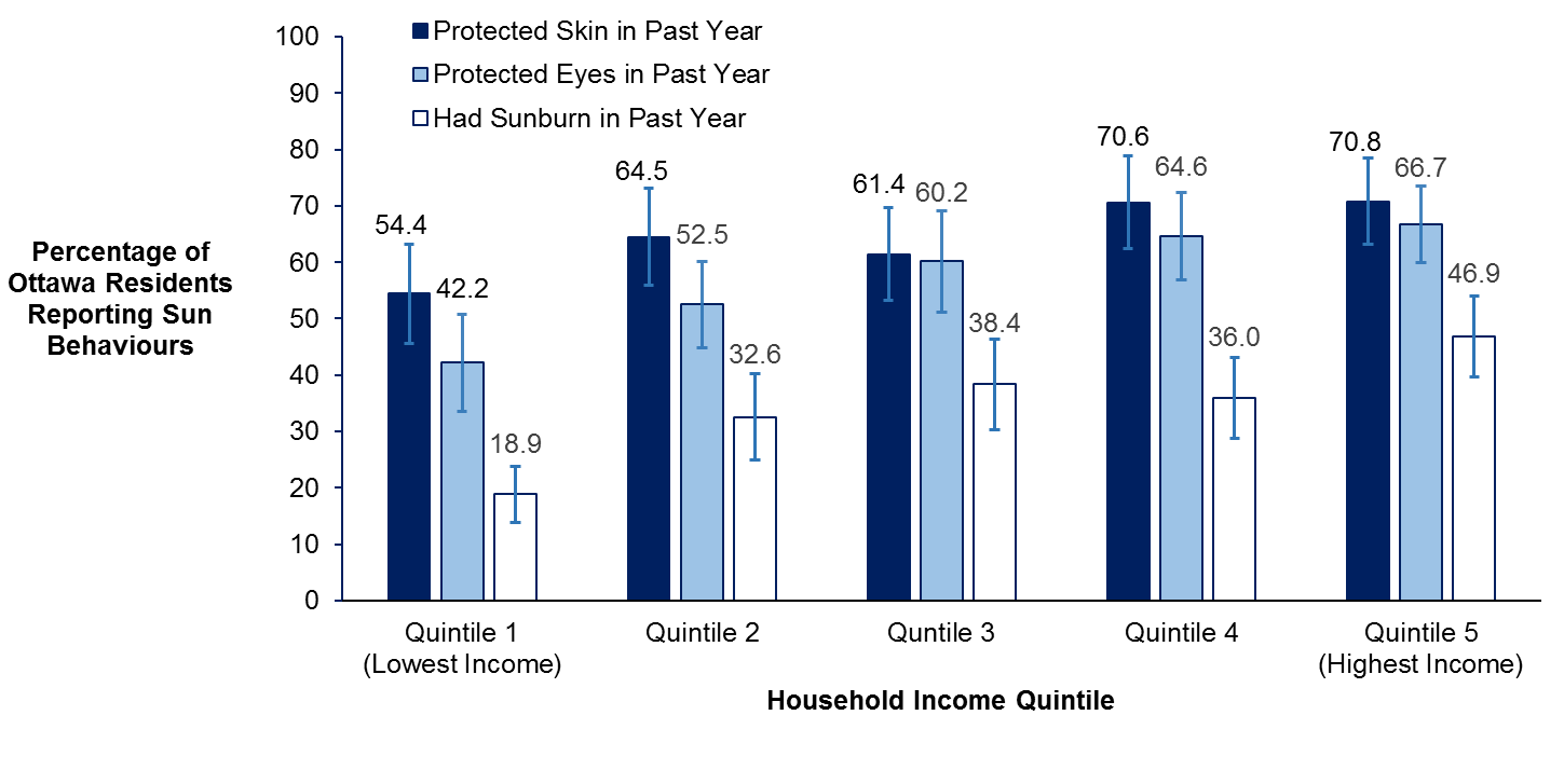 Percentage of Ottawa residents (12 years and older) reporting sun behaviours during the past year by household income quintile, 2015-16