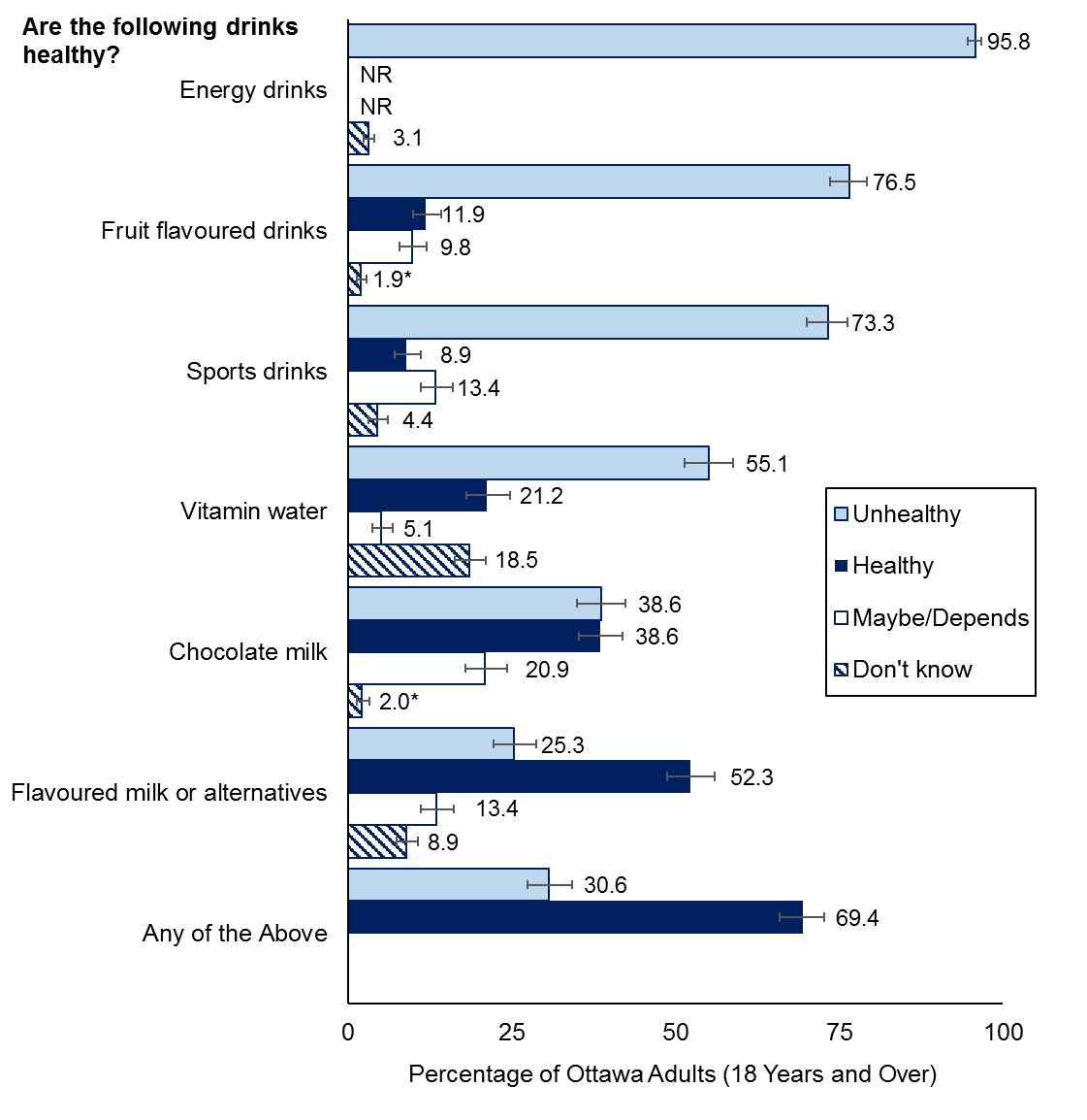 Figure 1. Public opinion on the healthiness of sugar-sweetened beverages in Ottawa, 2017