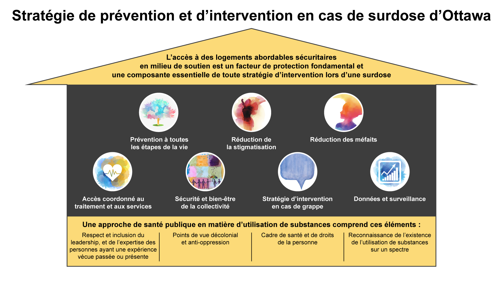 Infographie intitulée « Stratégie de prévention et d’intervention en cas de surdose d’Ottawa » présentée sous la forme d’une maison. Le toit porte le message : « L’accès à des logements abordables sécuritaires en milieu de soutien est un facteur de protection fondamental et une composante essentielle de toute stratégie d’intervention lors d’une surdose ».