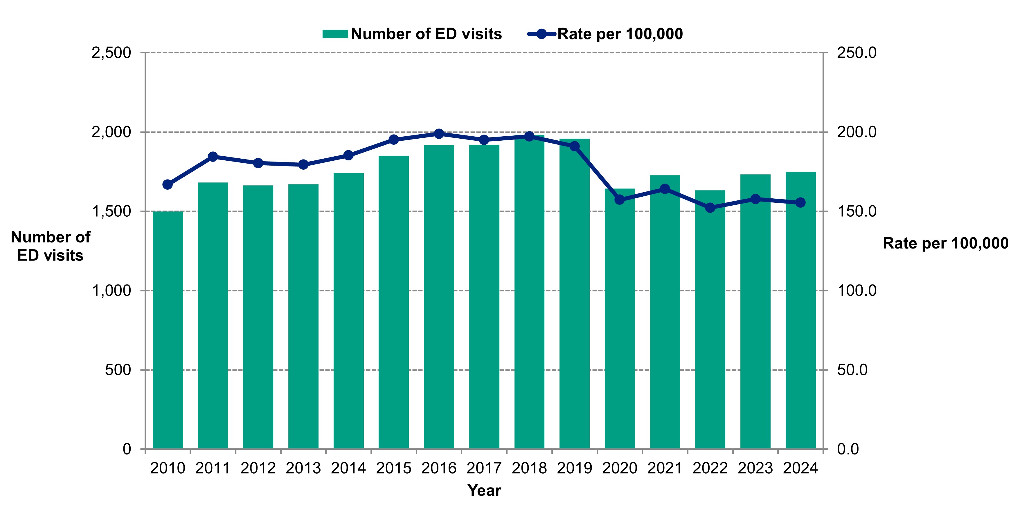 Number and rate (per 100,000 population) of emergency department visits for dental conditions best treated elsewhere, Ottawa 2010 to 2024