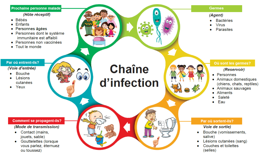 Chaine d'infection