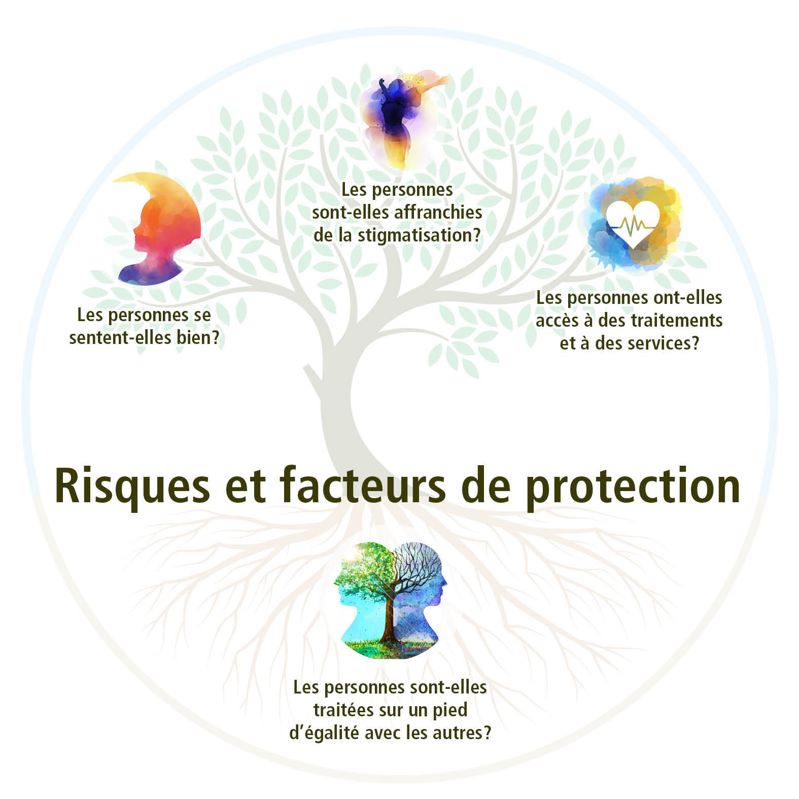 Graphique décrivant les différents domaines du tableau de bord