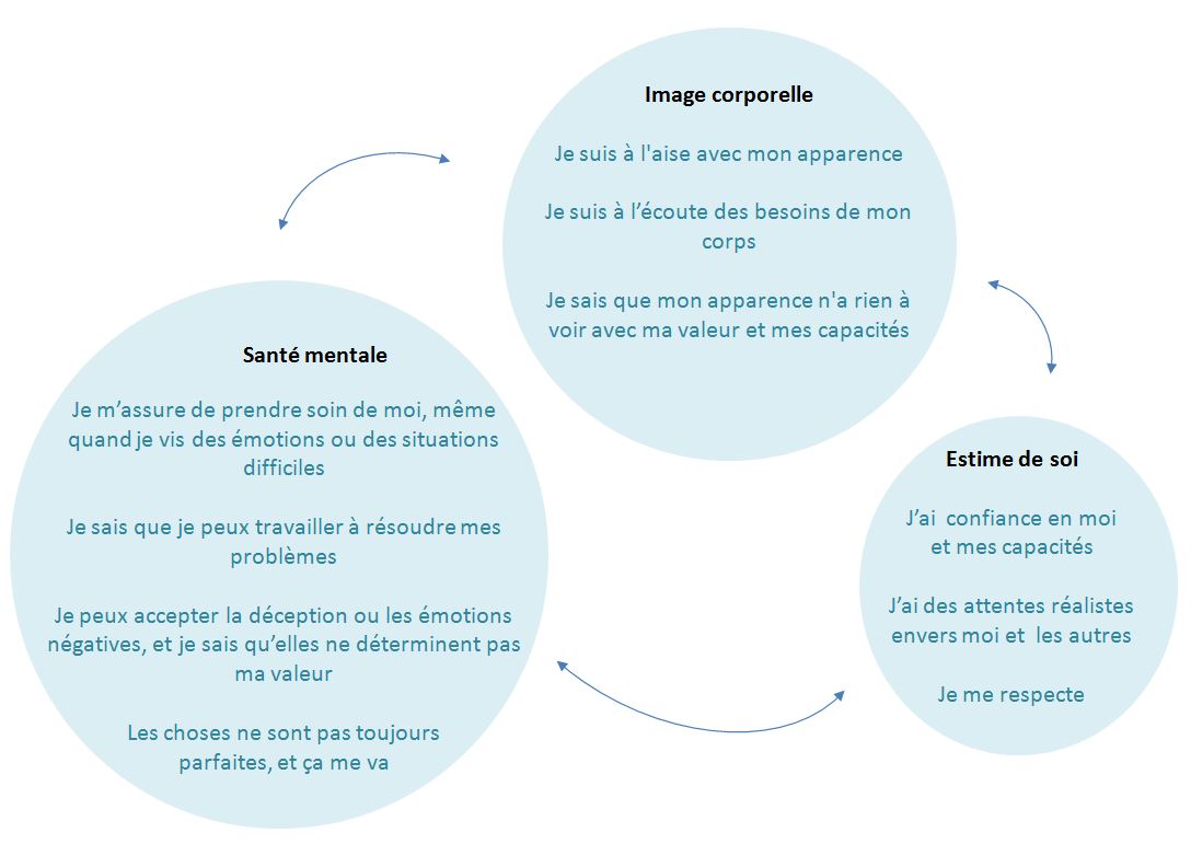 Diagramme qui démontre qu'une image corporelle positive peut mener à une bonnes santé mentale