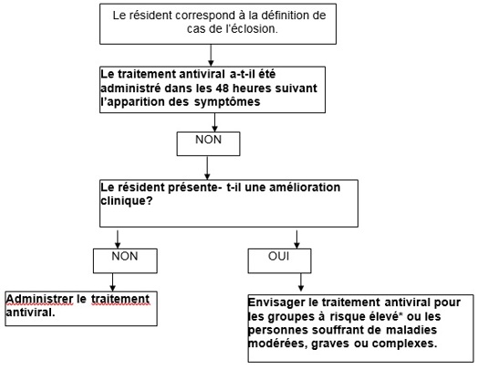 Recommandations pour l'utilisation d'antiviraux en cas d'éclosion de grippe Influenza si le traitement n'a pas débuté dans les 48 heures qui suivent l'apparition des symptômes