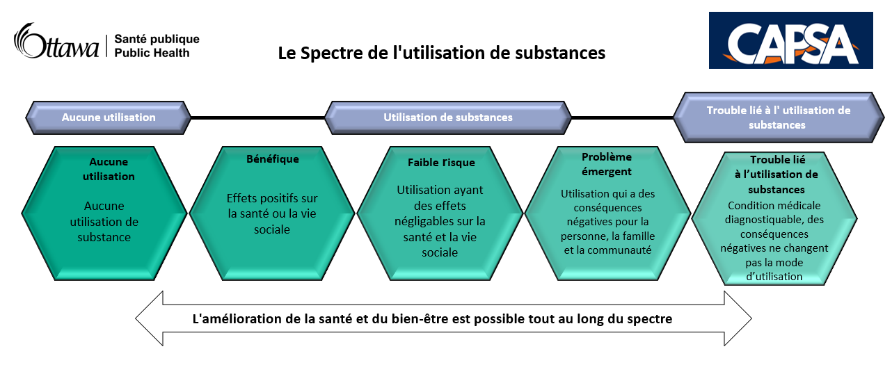 Le Spectre de l'utilisation de substances