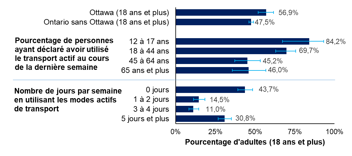 Pourcentage de personnes vivant à Ottawa et de personnes vivant dans le reste de l’Ontario ayant déclaré avoir utilisé le transport actif au cours de la dernière semaine, par âge et par nombre de jours, en 2017