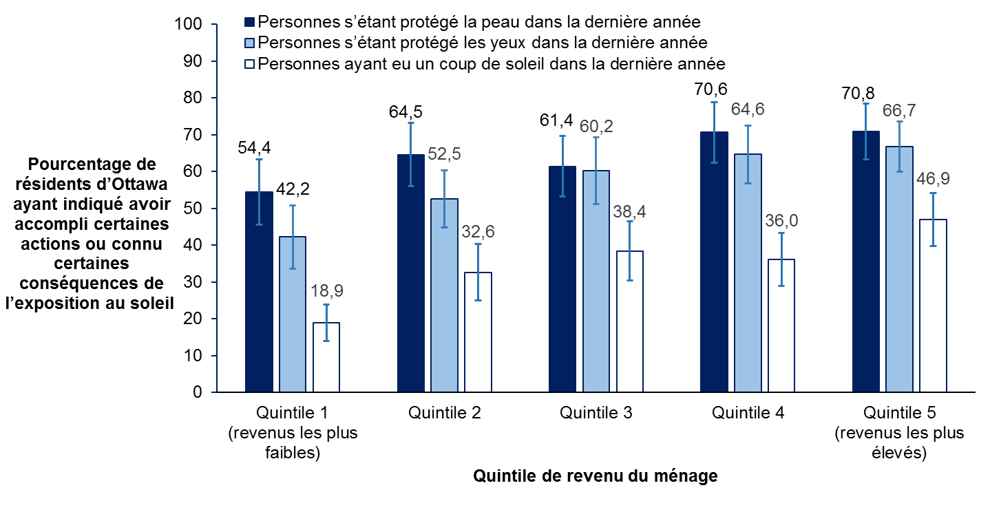 Figure 1. Pourcentage de résidents d’Ottawa (de 12 ans et plus) ayant indiqué avoir accompli certaines actions ou connu certaines conséquences de l’exposition au soleil pendant la dernière année, par quintiles de revenu du ménage, pour 2015-2016