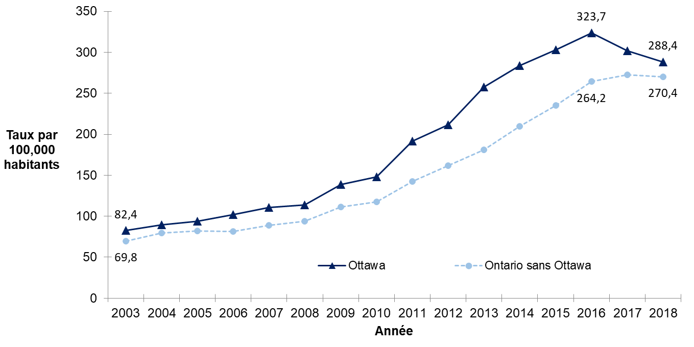 Taux de visites à l’urgence pour une commotion (tous âges) à Ottawa et dans le reste de l’Ontario, 2003 à 2018