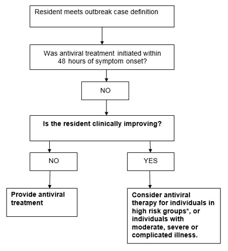 nfluenza Outbreak antiviral treatment recommendations if treatment is not initiated within 48 hours of symptom onset