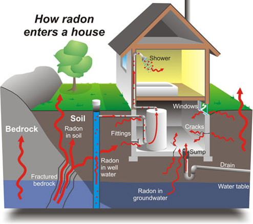 Radon Movement