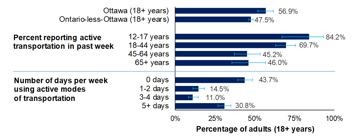 Percentage reporting active transportation by age and number of days in the past week, Ottawa and Ontario-less-Ottawa, 2017