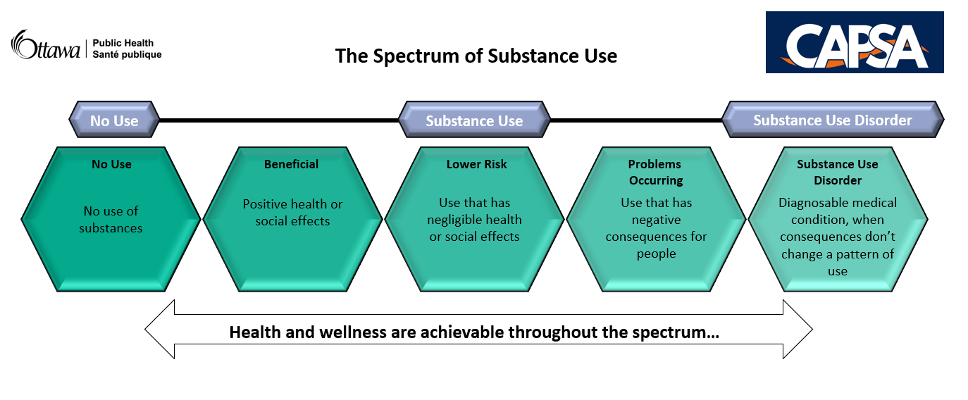 Spectrum of Substance Use