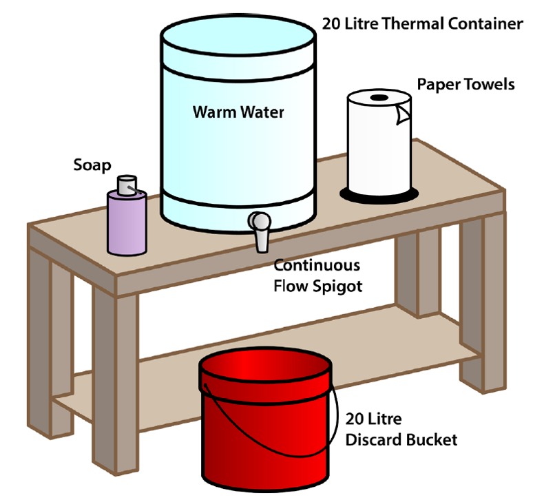 Diagram of a temporary handwashing station showing a 20-litre thermal container of warm water with a continuous-flow spigot on a table, liquid soap and paper towels beside the container, and a 20-litre bucket below to collect wastewater.