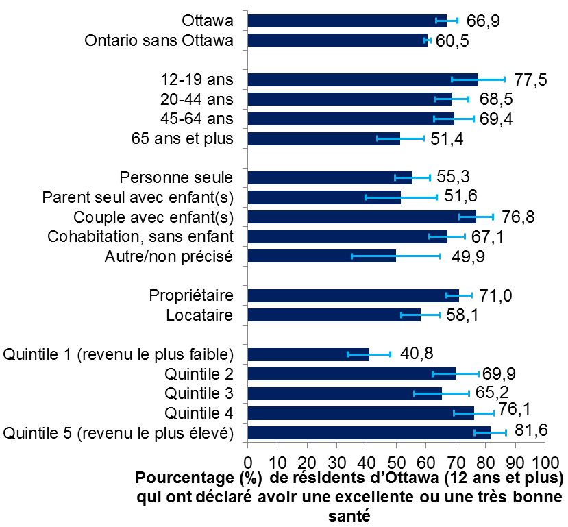 Graphique à barres indiquant le pourcentage de résidents d’Ottawa, de 12 ans et plus, qui ont dit être en très bonne ou en excellente santé, en fonction de certains facteurs socioéconomiques, en 2015-2016