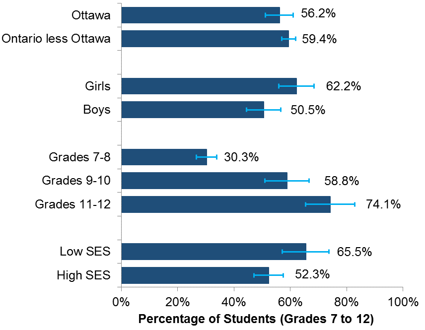 Percent of students who reported sleeping less than 8 hours on an average school night by socio-demographics, Ottawa, 2017
