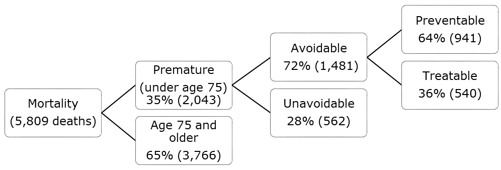 Breakdown of Ottawa deaths in 2015 by type (e.g. premature, preventable). In 2015, there were 5,809 deaths in Ottawa. Thirty-five percent of these deaths were premature (i.e. under the age of 75)(2,043 deaths) and 65% were over the age of 75 years (3,766 deaths). Of the premature deaths, 72% were avoidable (1,481 deaths) and 28% were unavoidable (562 deaths). Of the avoidable deaths, 64% were preventable (941 deaths) and 36% were treatable (540 deaths).