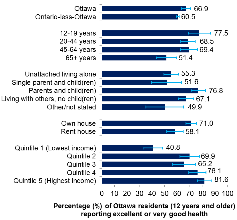 A horizontal bar chart titled "Figure 2. Percentage of Ottawa residents (12 years and older) who reported excellent or very good self-rated health, by selected socio-demographic indicators in 2015/16." The chart displays percentage values across various demographic categories, including age groups, education level, living arrangements, employment status, and household income quintiles, comparing Ottawa to the rest of Ontario.