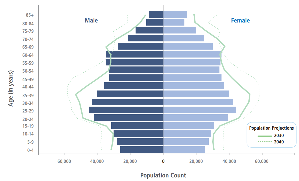 Figure 1., Population distribution as counts, for males and females, in Ottawa in 2023 and projections for 2030 and 2040.
