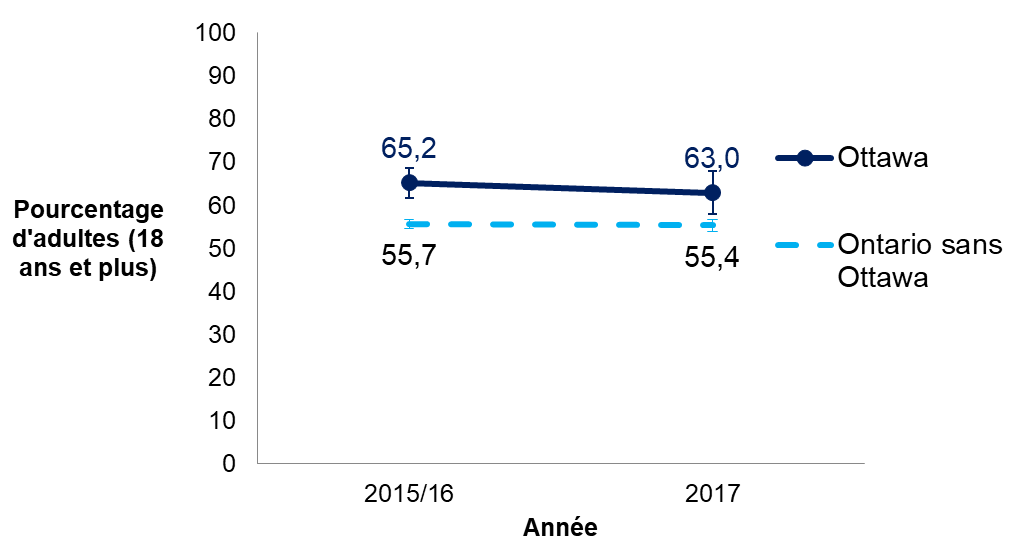 Pourcentage d’adultes (18 ans et plus) vivant à Ottawa et d’adultes vivant dans le reste de l’Ontario ayant déclaré avoir un niveau d’activité physique qui répond aux Directives canadiennes en matière d’activité physique, de 2015-2016 à 2017