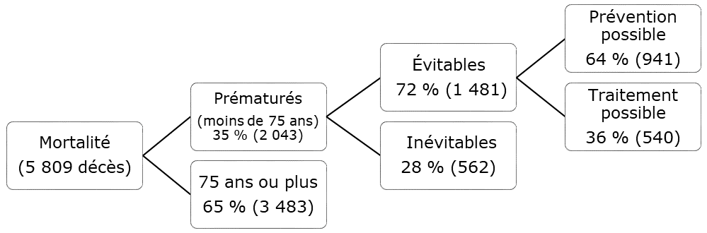 Répartition des décès à Ottawa en 2015, selon le type (p. ex. décès prématurés, qu’on aurait pu prévenir. En 2015, 5 809 décès ont eu lieu à Ottawa. De ce nombre, 35 % (2 043) étaient prématurés (avant l’âge de 75 ans) et 65 % (3 766) sont survenus après l’âge de 75 ans. Des décès prématurés, 72 % (1 481) étaient évitables contre 28 % (562) qui ne l’étaient pas. Enfin, il aurait été possible de prévenir des décès évitables dans 64 % des cas (941) et de traiter les causes dans 36 % des cas (540).
