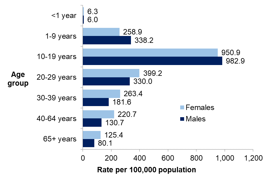 Average rate of concussion-related ED visits by sex and age group in Ottawa, from 2016 to 2018